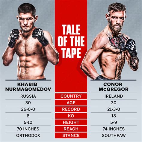khabib nurmagomedov|Khabib Nurmagomedov vs Conor McGregor .